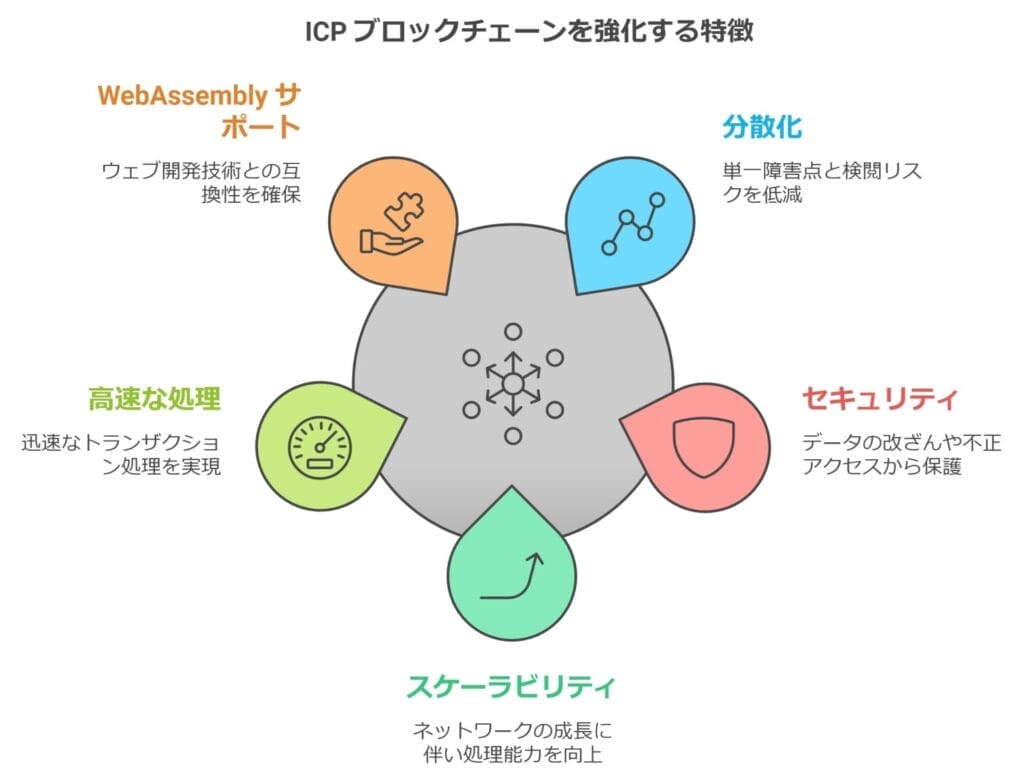 ICPブロックチェーンを強化する特徴