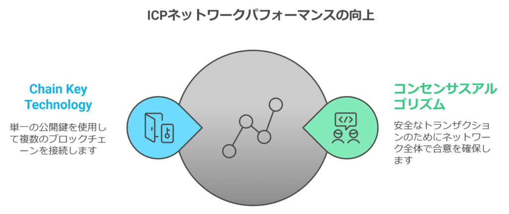 ICPネットワークパフォーマンスの向上