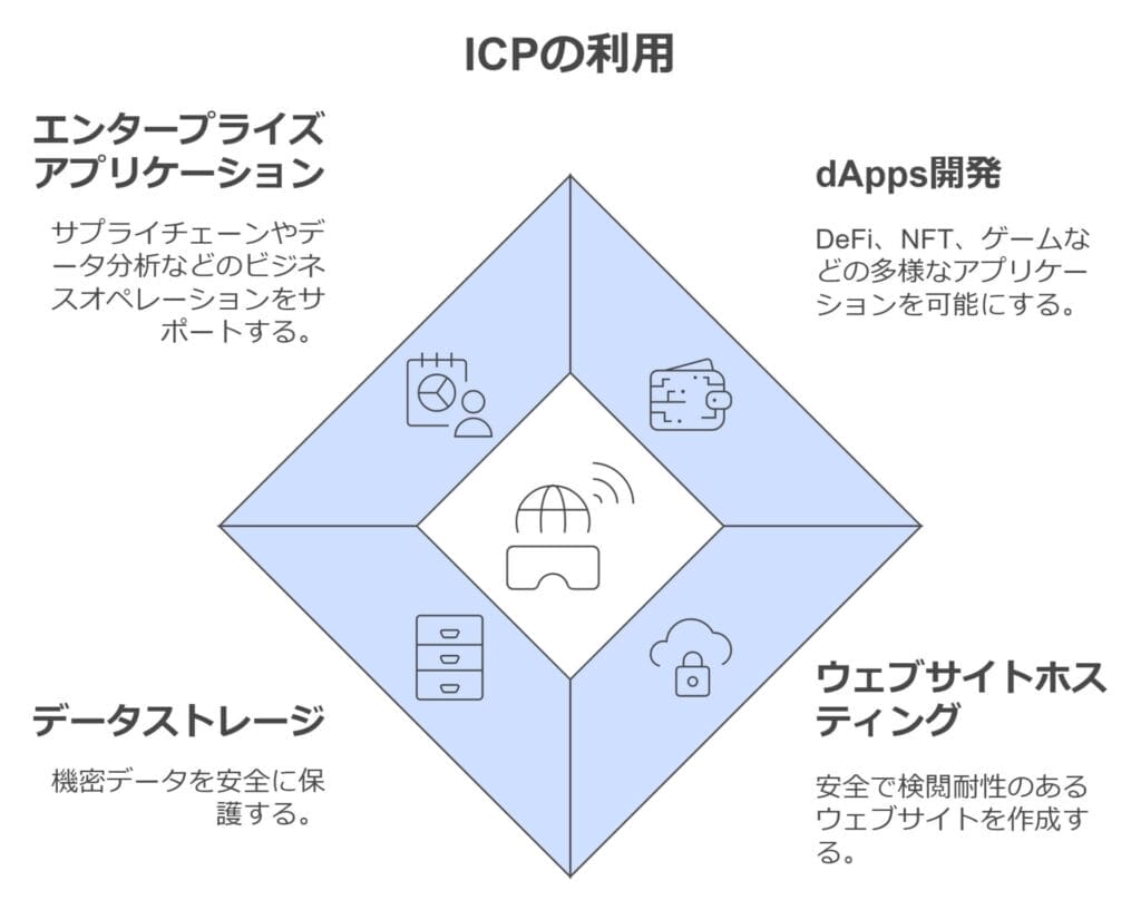 ICPの利用