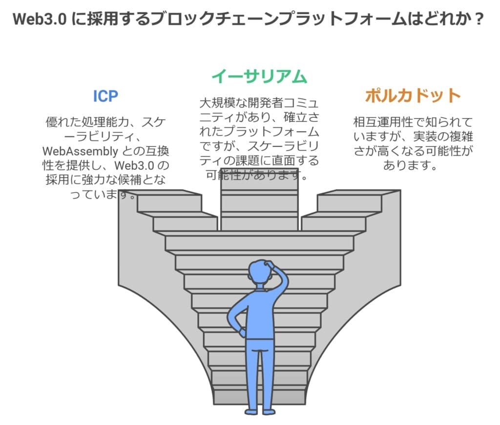 Web3.0に採用するブロックチェーンプラットフォームはどれか？ICP,EHT, DOT