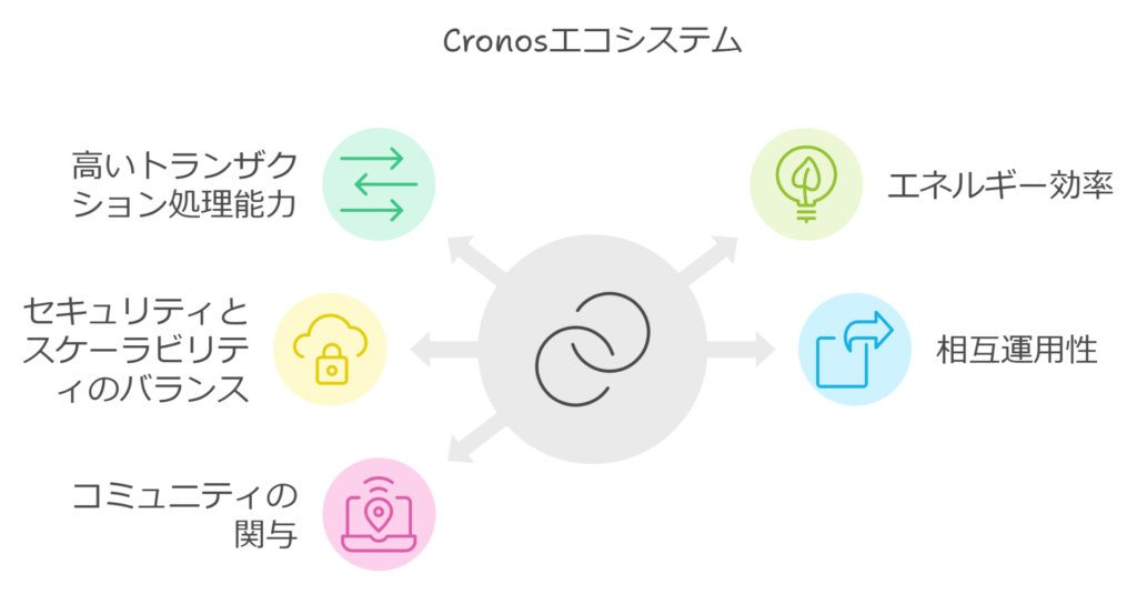 Cronosエコシステム