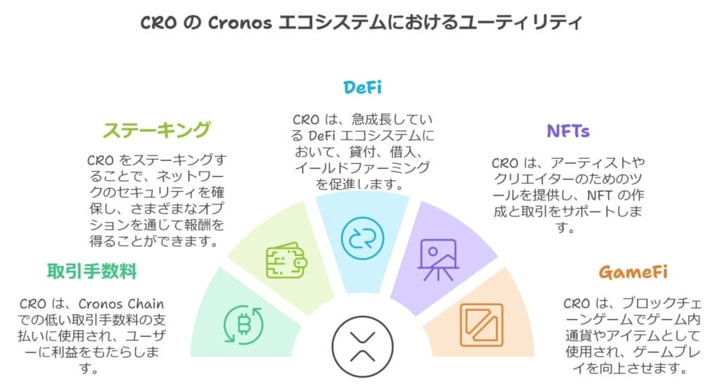 CROのエコシステムにおけるユーティリティ