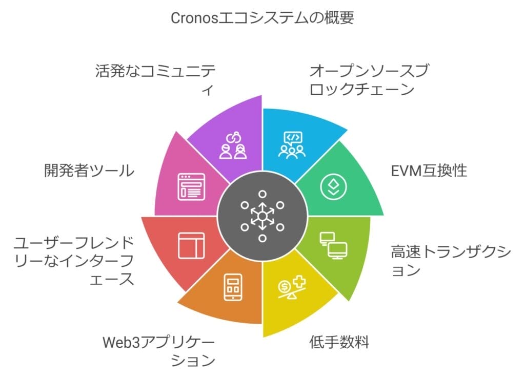 Cronosエコシステムの概要