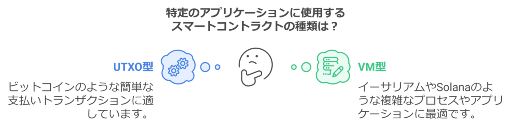  スマートコントラクトの分類と用途