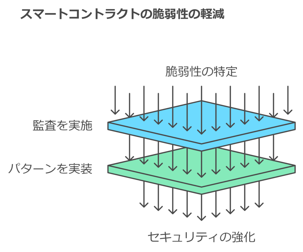 スマートコントラクトの脆弱性の軽減