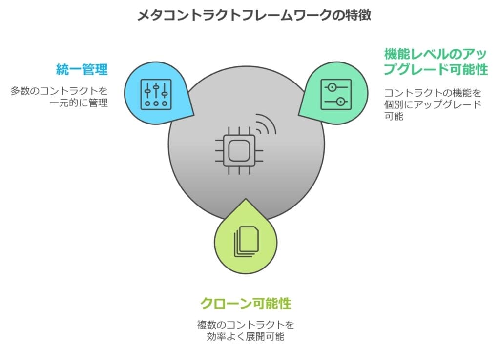 メタコントラクト（Meta Contract）