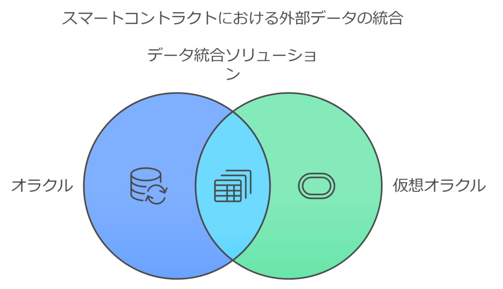 スマートコントラクトは外部のデータソース