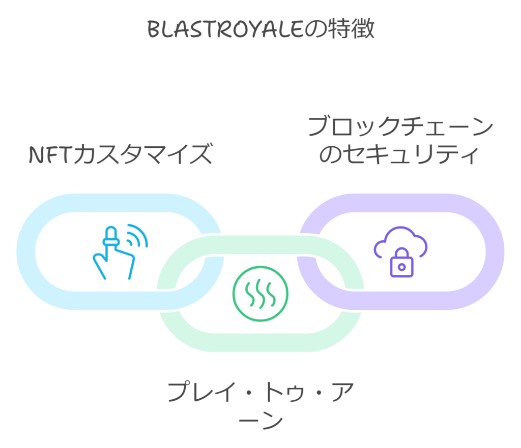 blastroyaleの特徴