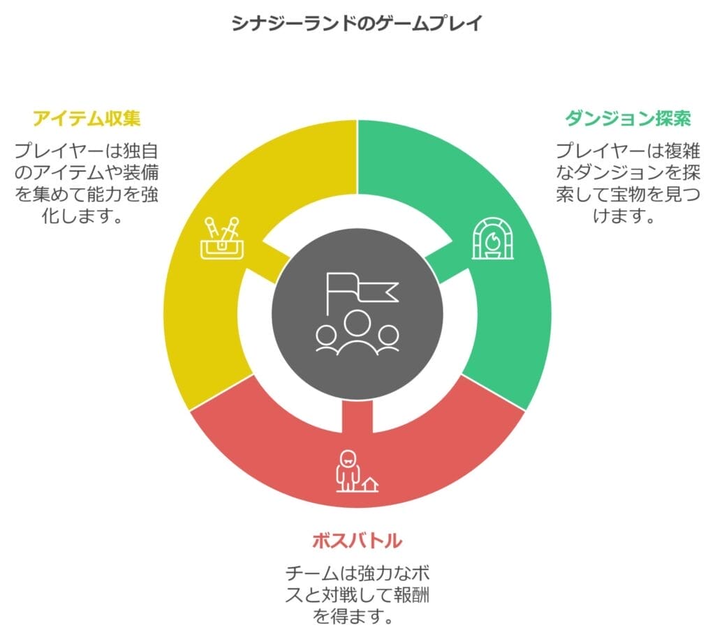 シナジーランドのゲームプレイ