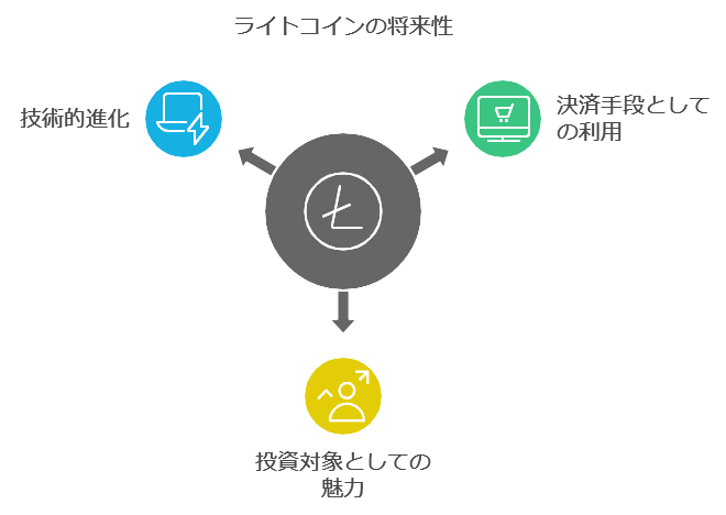 ライトコインの将来性