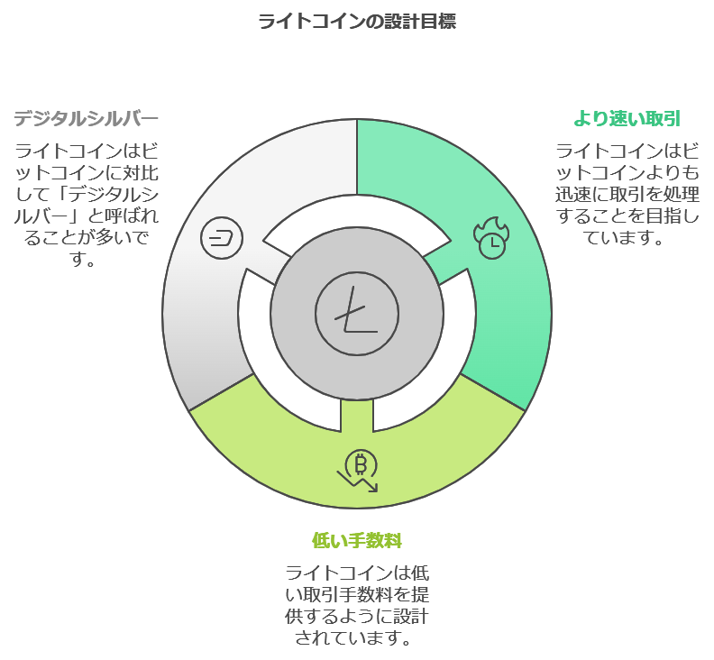 ライトコインの設計目標