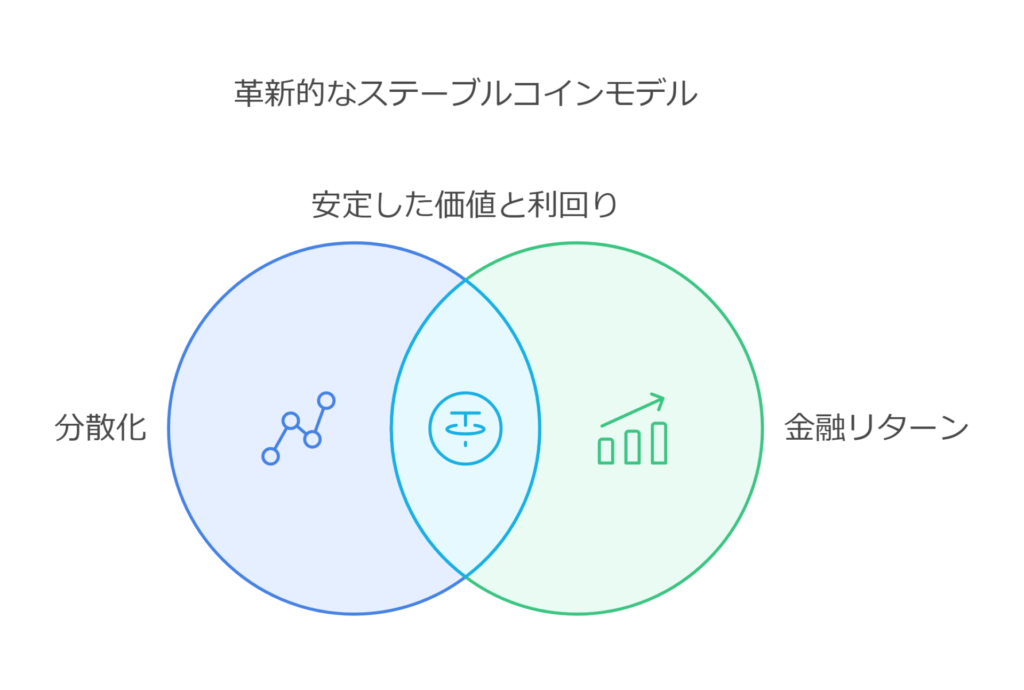 革新的なステーブルコインモデル