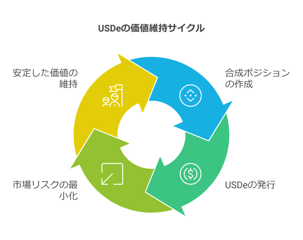 USDeの価値維持サイクル