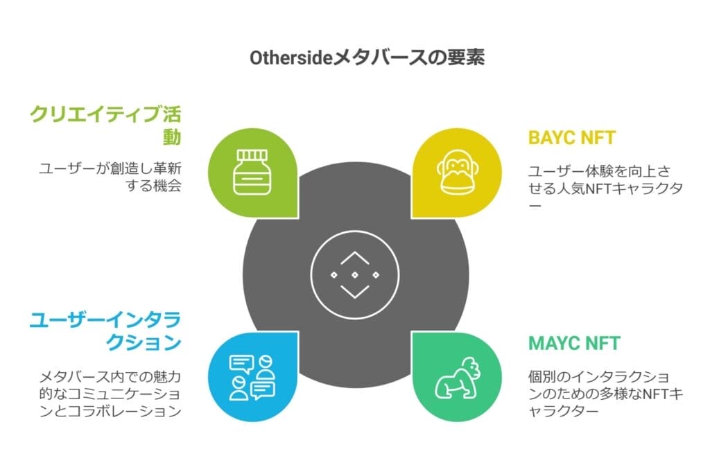 Othersideメタバースの要素