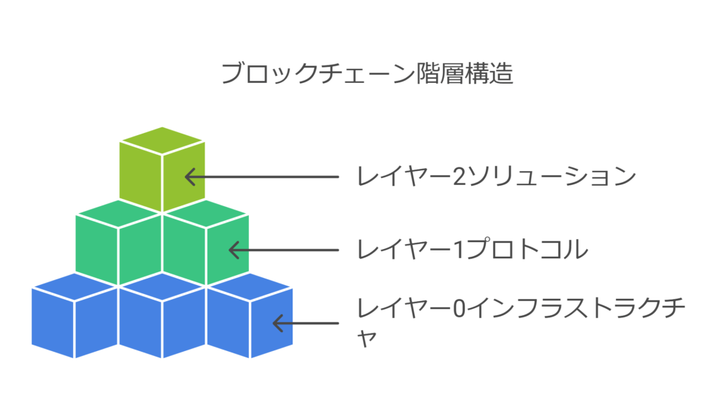 ブロックチェーン階層構造