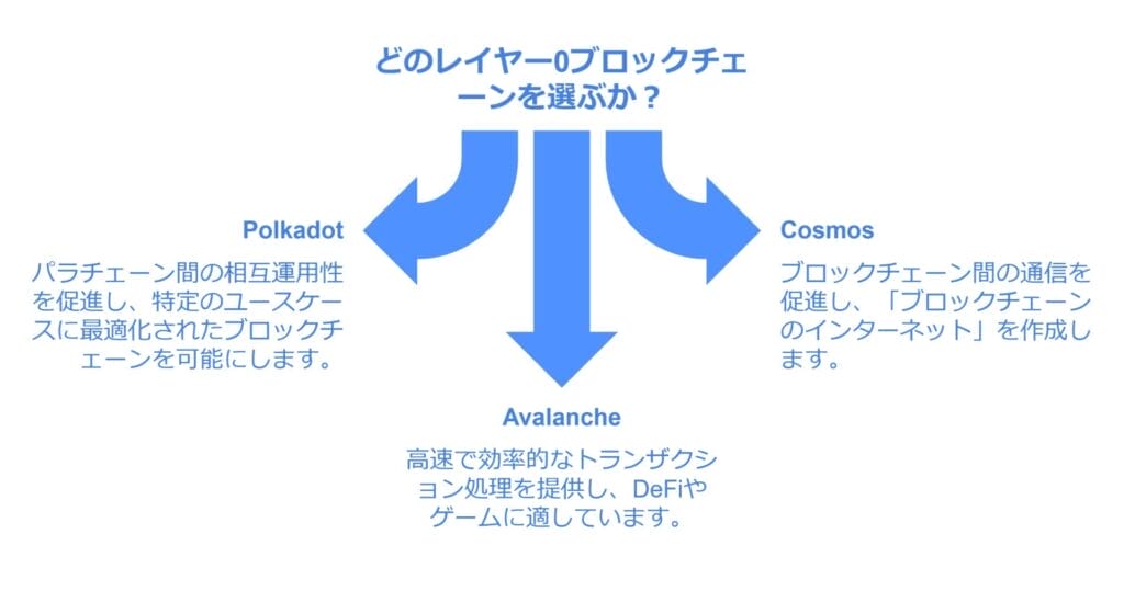 どのレイヤー０ブロックチェーンを選ぶのか？