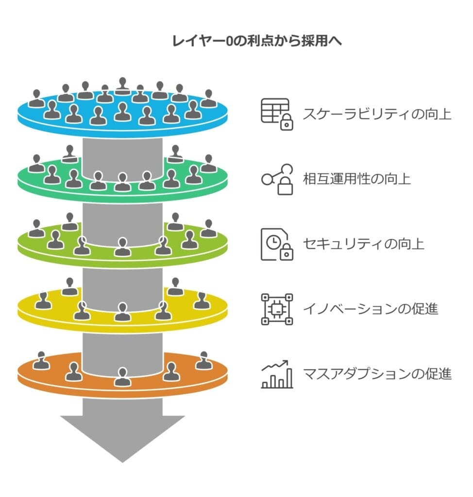 レイヤー０の利点から採用へ