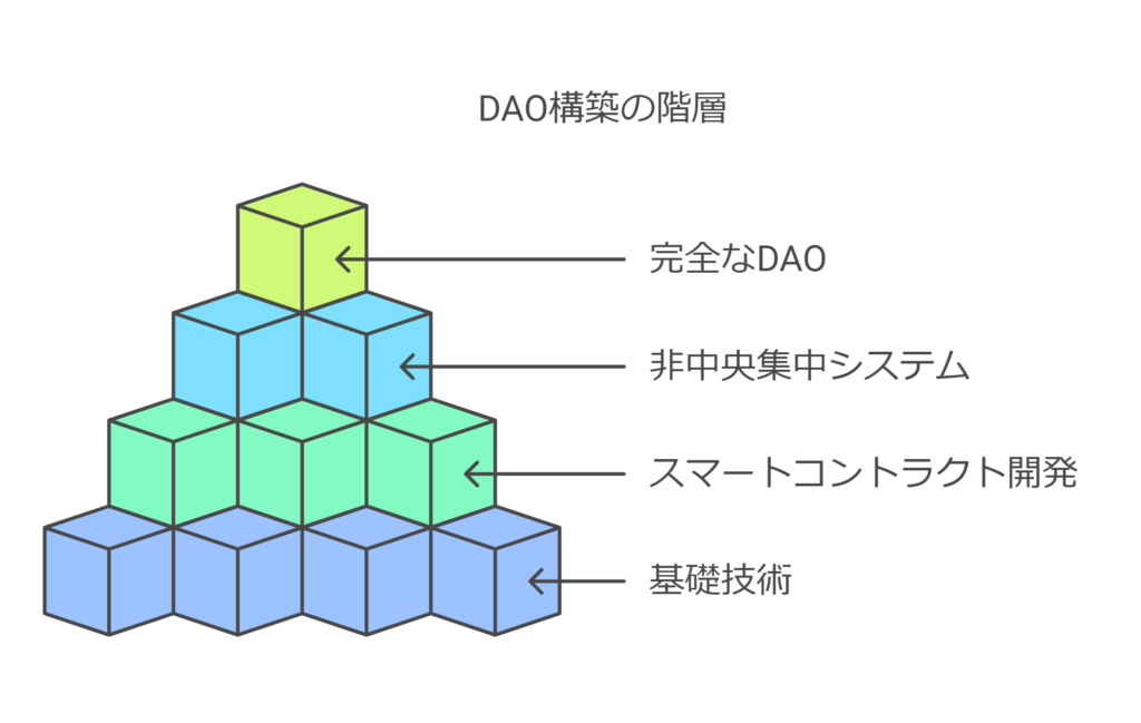 「Solidity」を用いたDAOの構築の改装