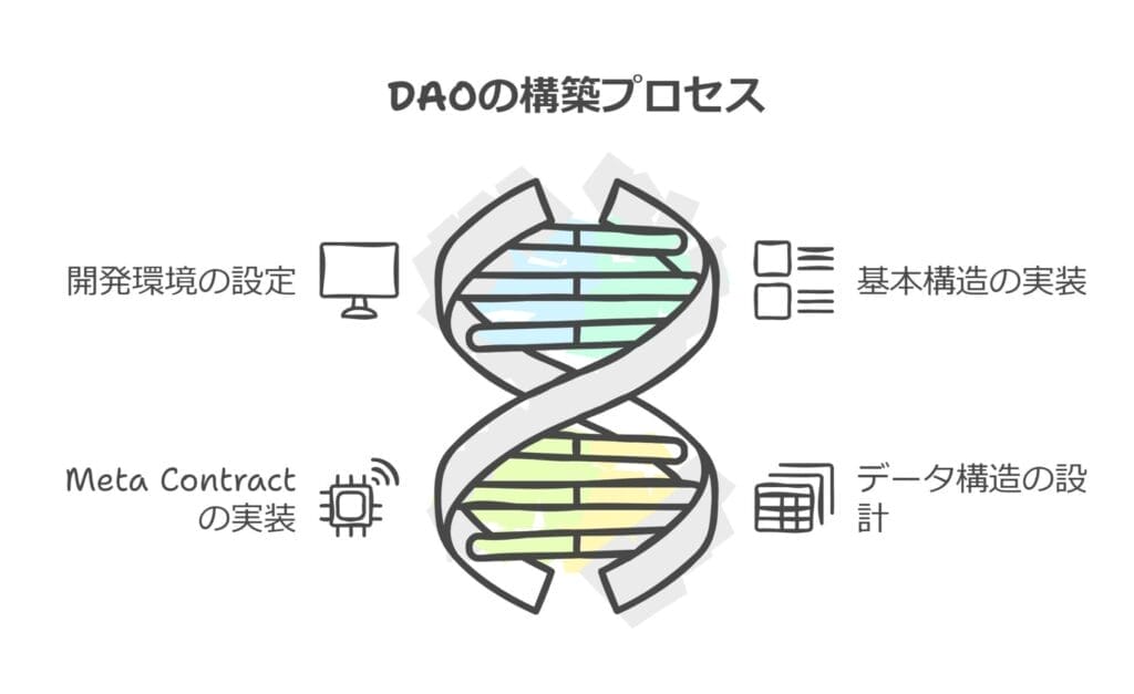 Solidityで実現するDAO構築