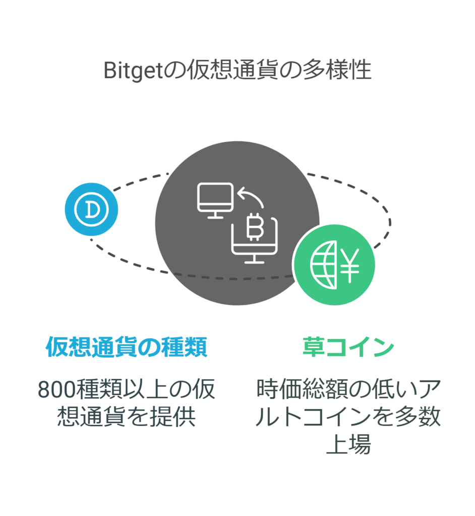 Bitget's diversity of virtual currencies