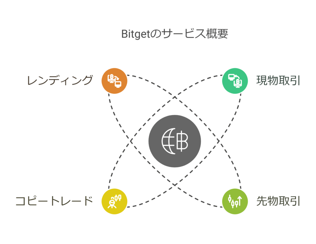 Bitget Service Overview