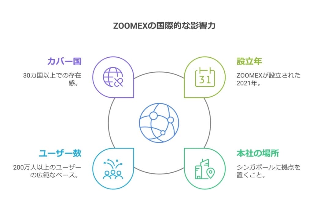 ZOOMEXの国際的な影響力