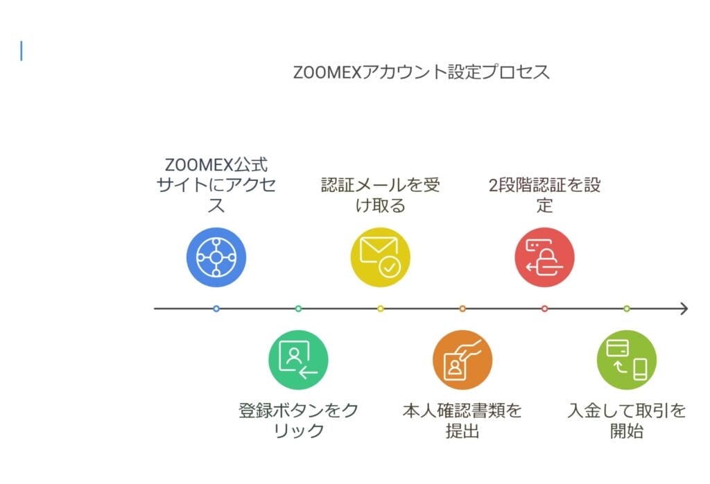 ZOOMEXアカウント設定プロセス