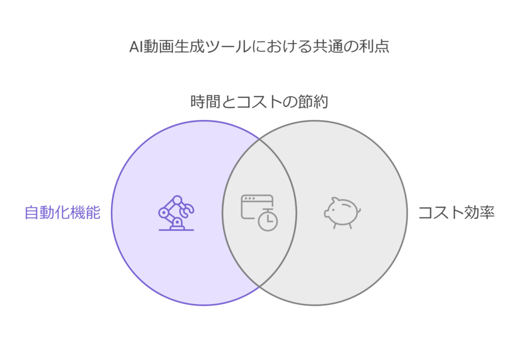 AI動画生成ツールにおける共通の利点