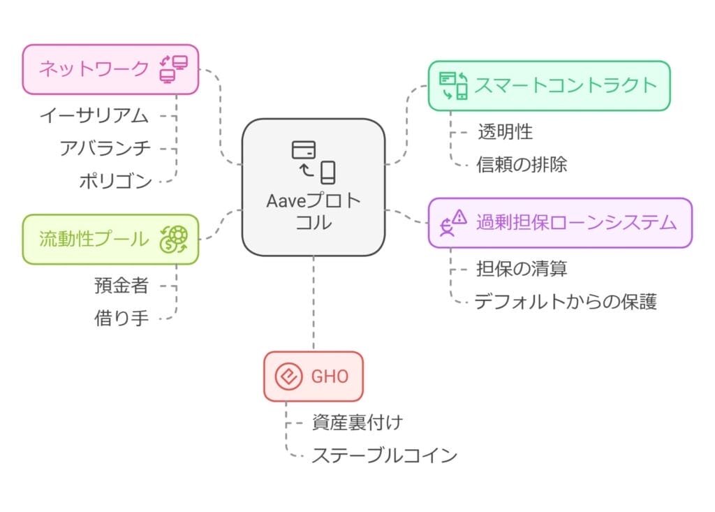 Aaveプロトコル