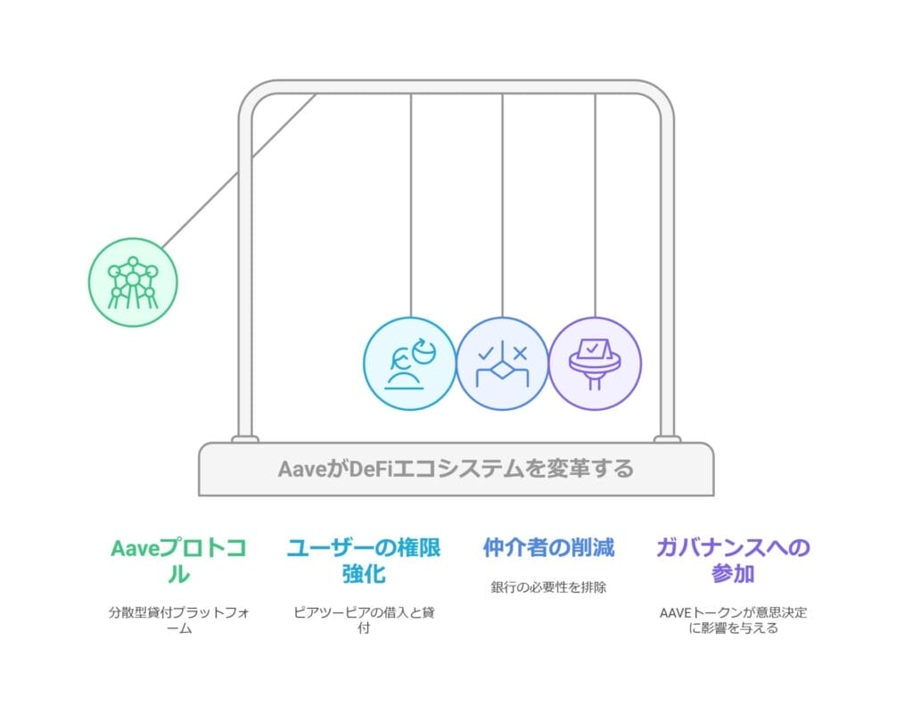 AaveがDeFiエコシステムを変革する