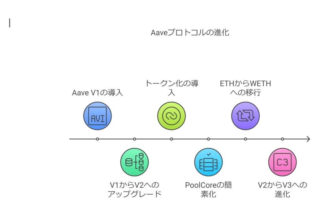 Aaveプロトコルの進化