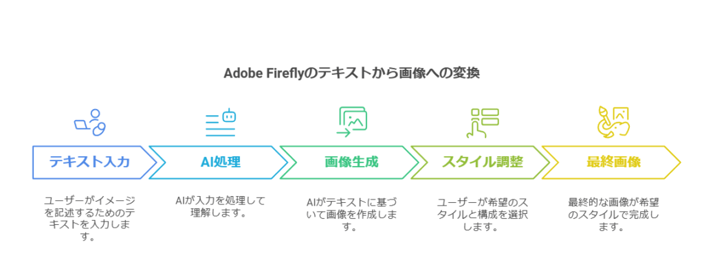 Adobe Firefly のテキストから画像への変換