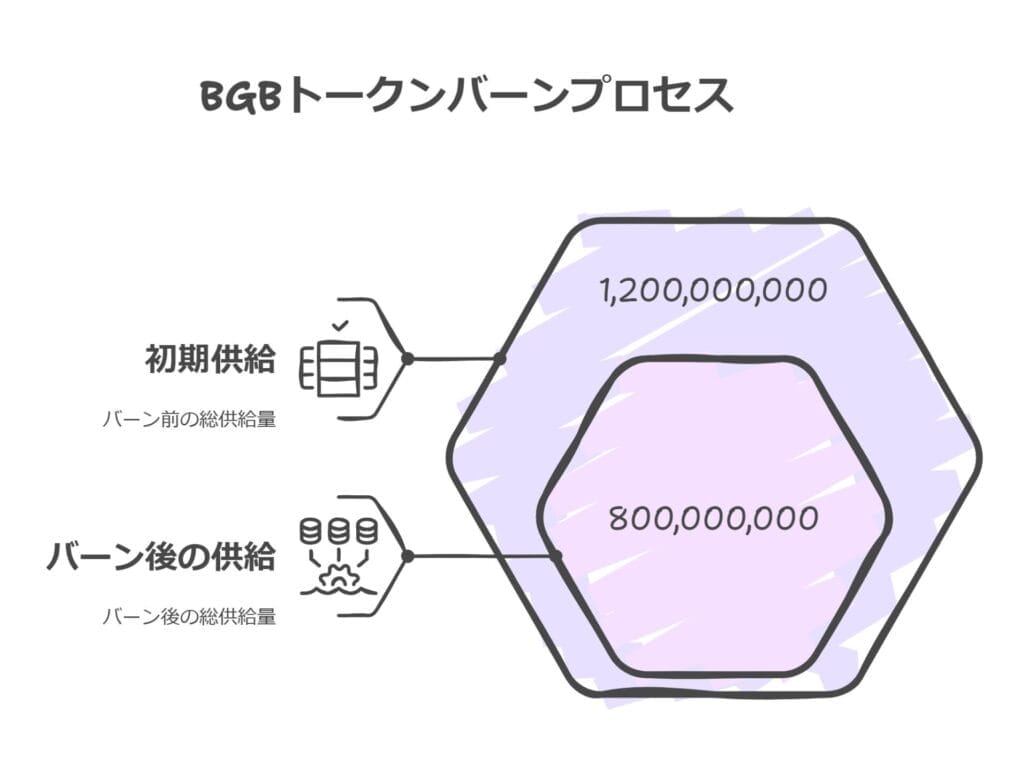 BGB token number process