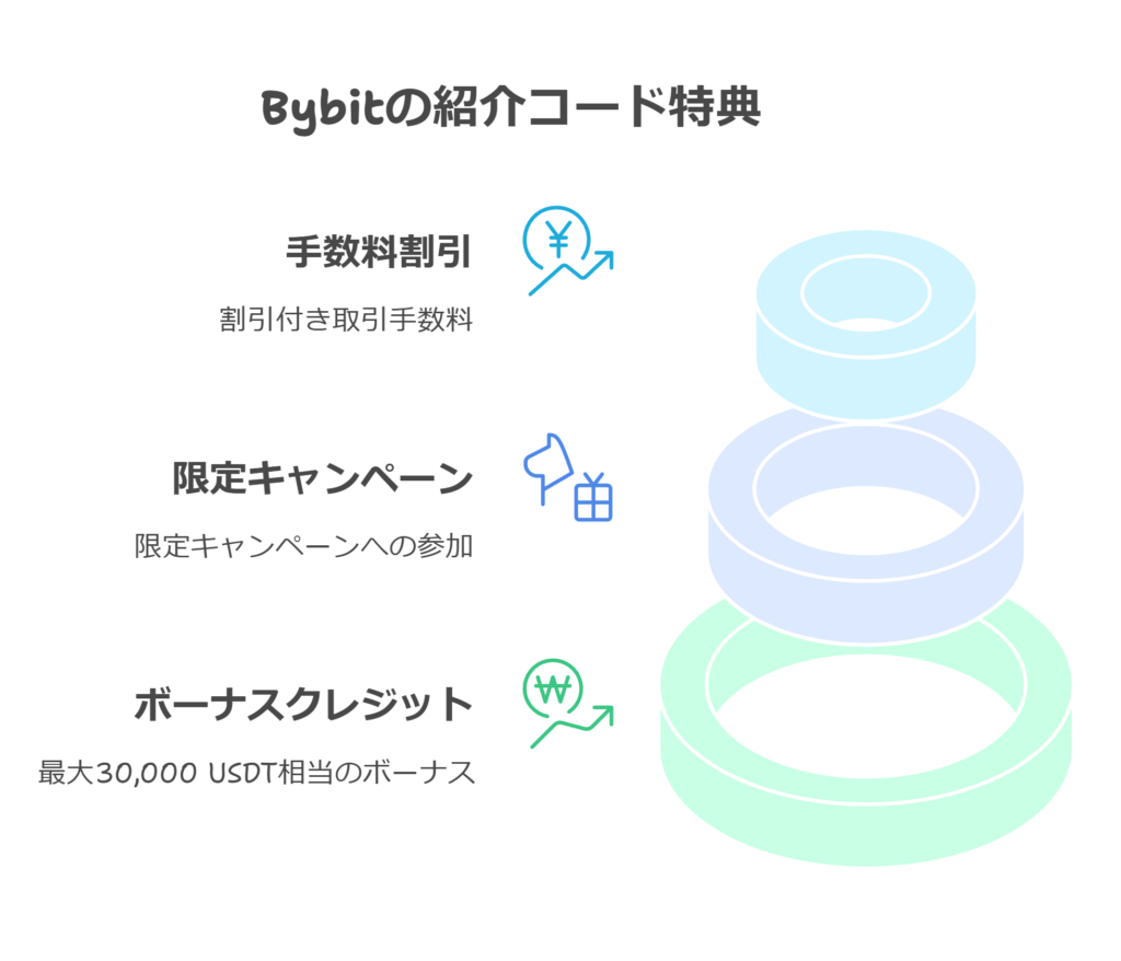 Bybit referral code score