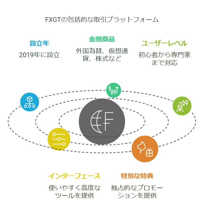 FXGTの包括的な取引プラットフォーム