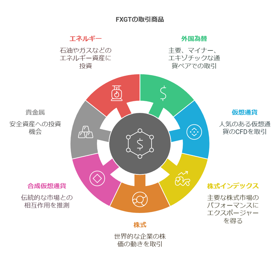 FXGTの取引商品