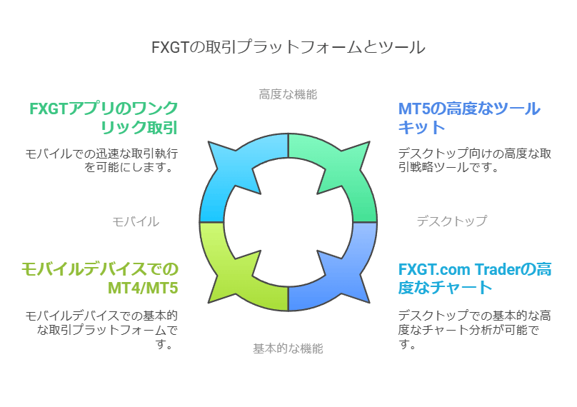 FXGT Trading Platforms and Tools