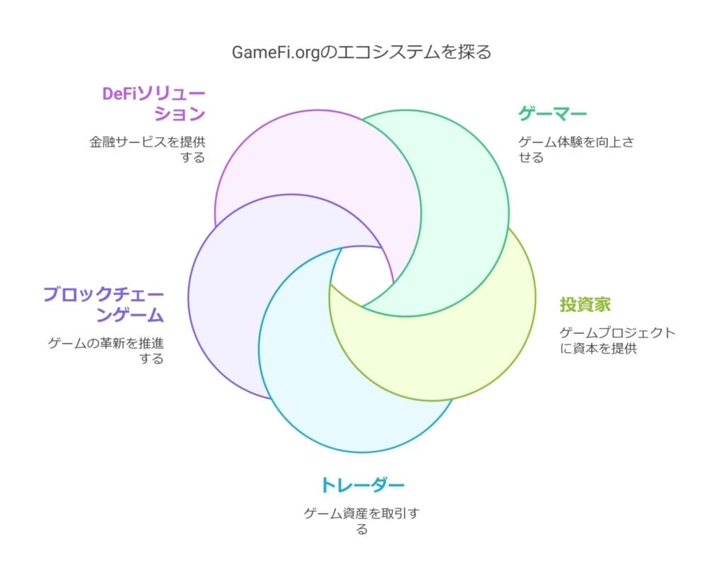 GameFi.orgのエコシステムを探る