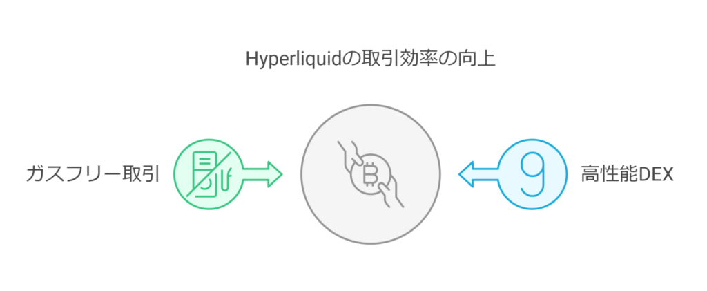 Hyperliquidの取引効率の向上