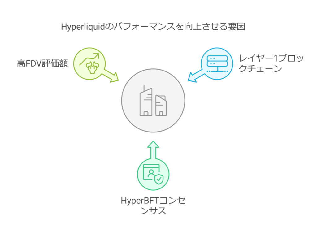 Hyperliquidのパフォーマンスを向上させる要因