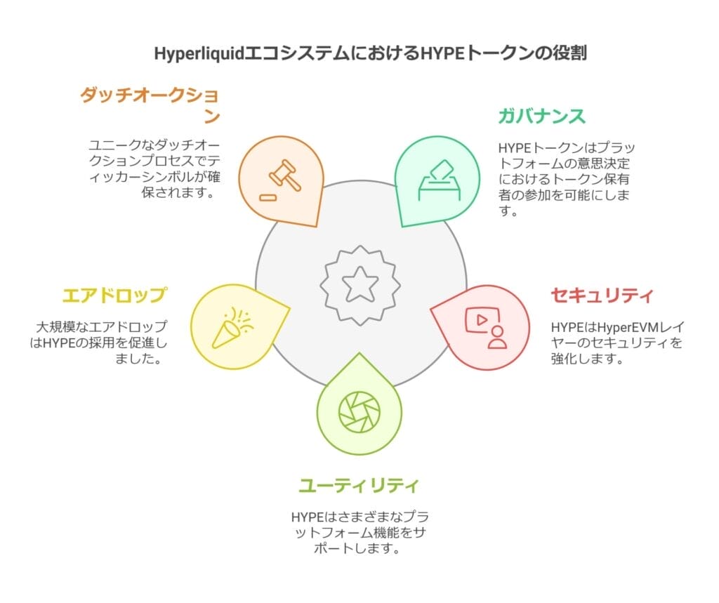 HyperliquidエコシステムにおけるHYPEトークンの役割