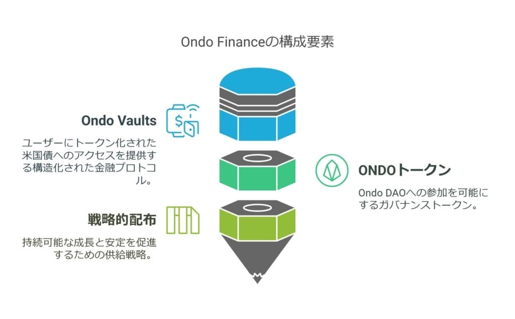 Ondo financeの構成要素