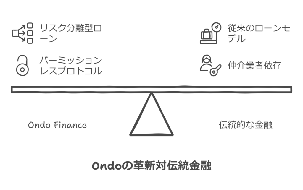 Ondoの革新対伝統金融