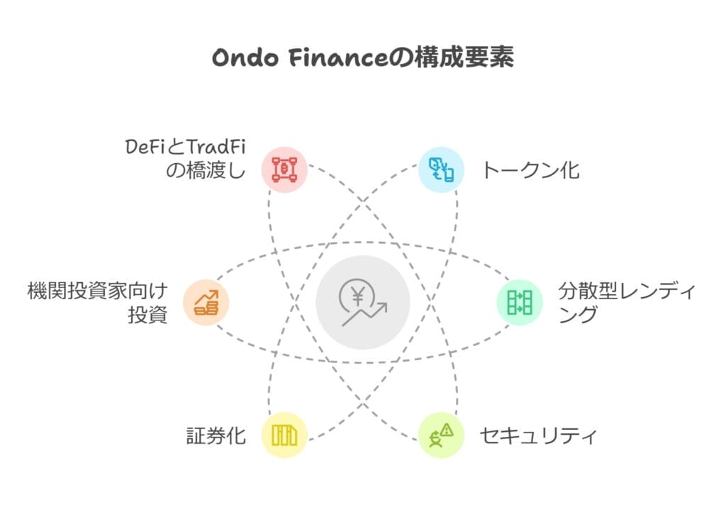 Ondo financeの構成要素