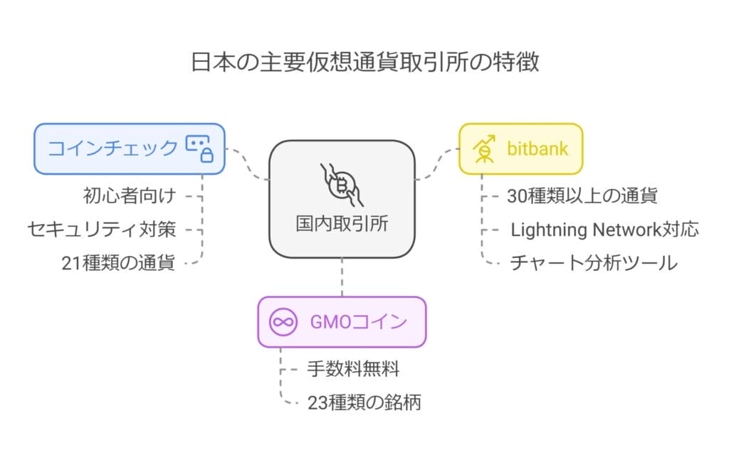 日本の主要仮想通貨取引所の特徴