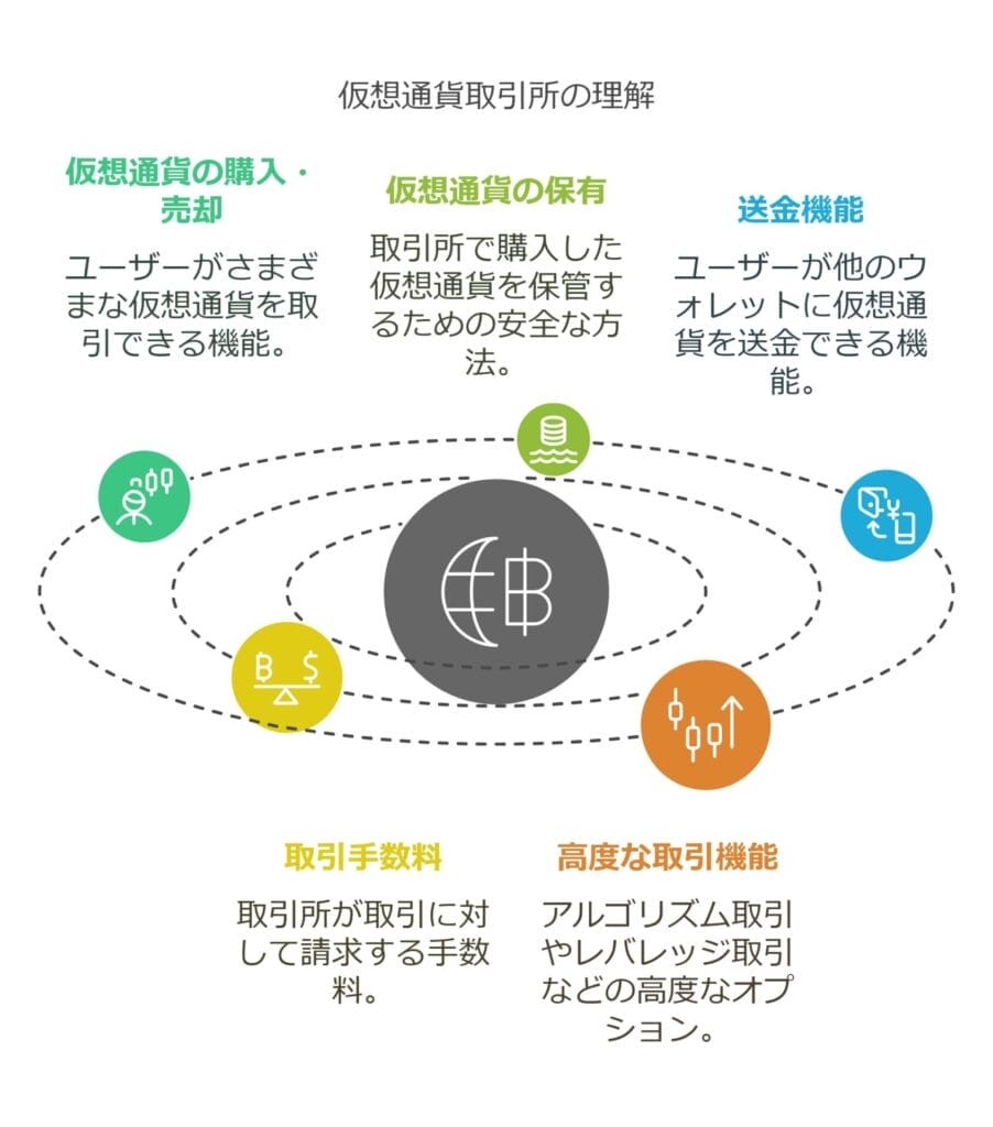 仮想通貨取引所の理解