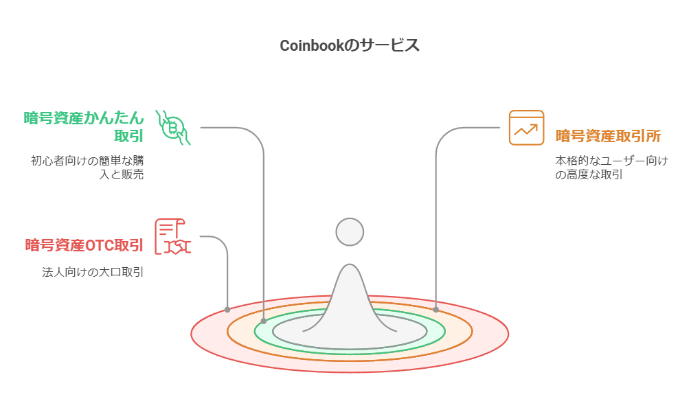 Coinbookのサービス