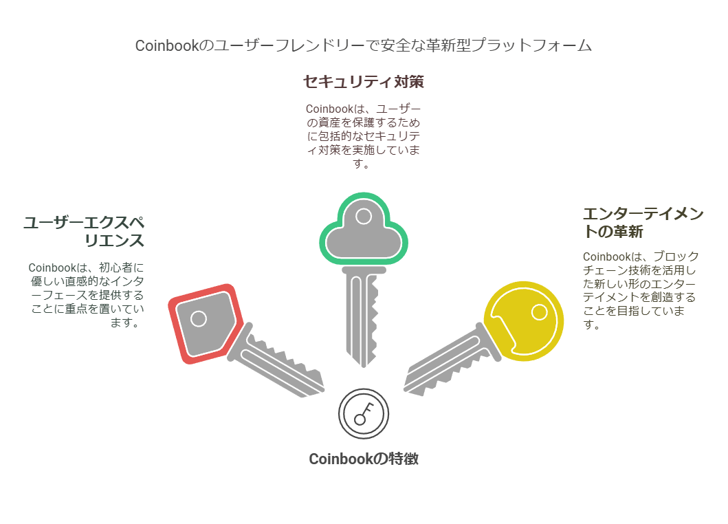 Coinbookのユーザーフレンドリーで安全な革新型プラットフォーム