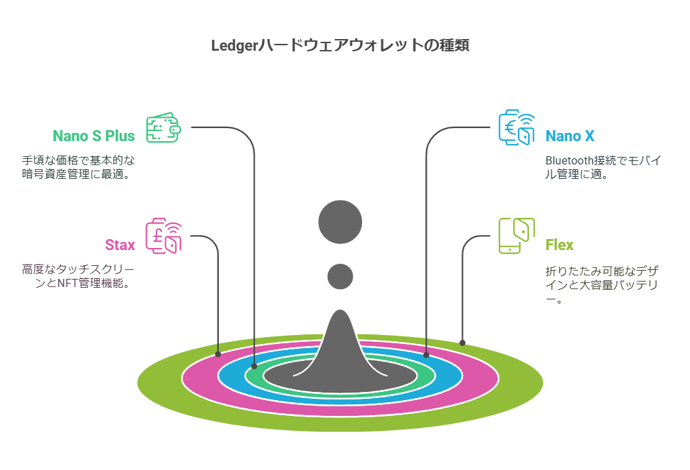 Ledgerハードウォレットの種類