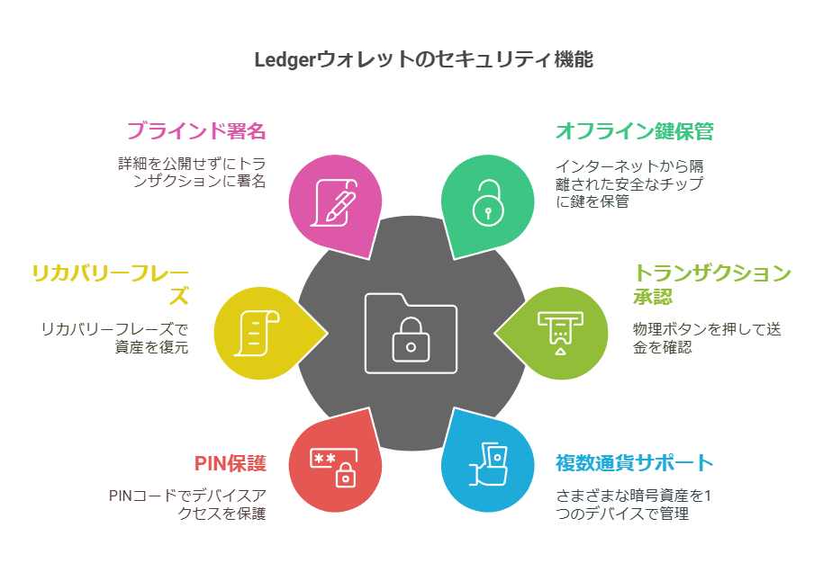 Ledgerウォレットのセキュリティ機能